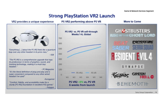 Breaking Records: PlayStation VR2 Surpasses Sales Expectations