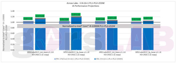 Intel’s Upcoming Processor Lineup: Unveiling the Future of Computing