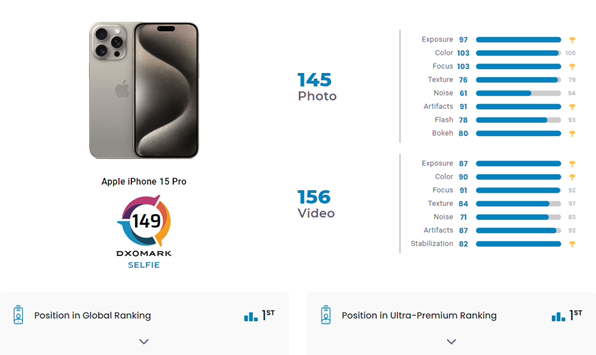 iPhone 15 Pro Front Camera Impresses with DXOMARK Leading Score of 149
