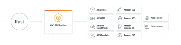 Amazon Unveils Stable AWS SDKs for Kotlin and Rust Developers