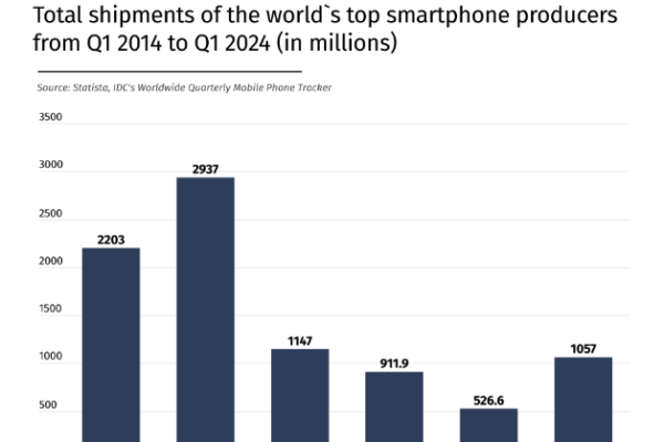 Samsung Tops Apple in Smartphone Shipments: 3 Billion Units Sold in 10 Years